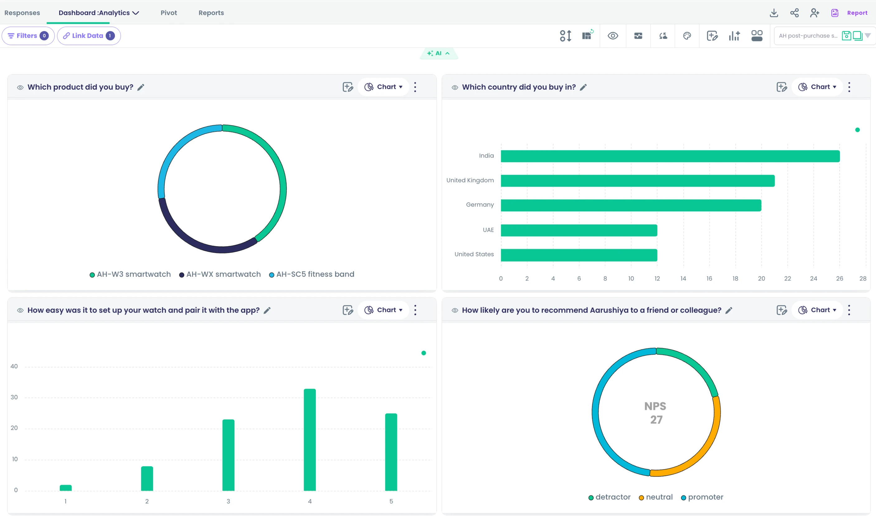 Survey dashboard for a fictional Aarushiya Healthtech post-purchase survey, with NPS, country and product cards, a timeline and a drop-off path