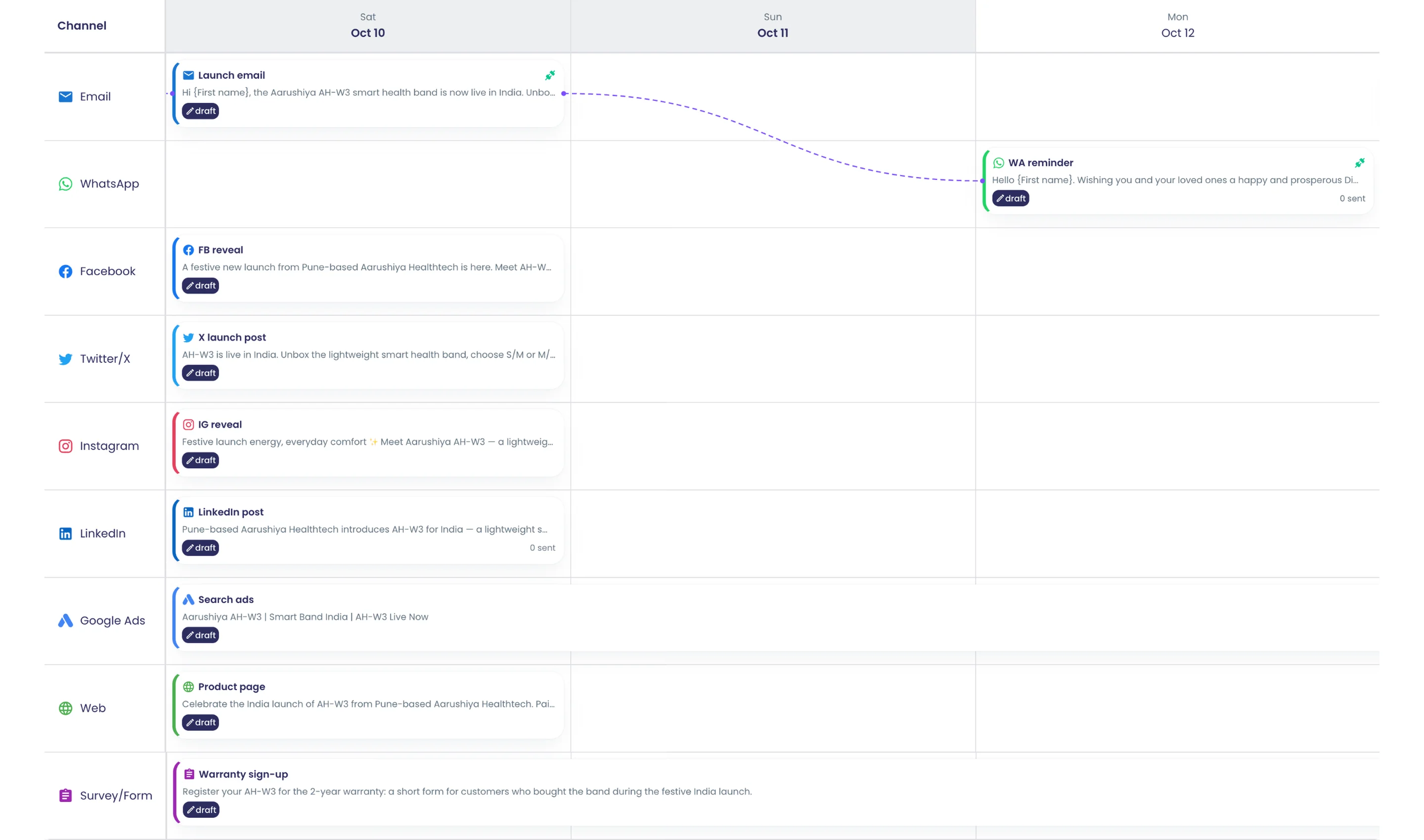 The campaign timeline for Aarushiya Healthtech's AH-W3 launch, with email, WhatsApp, social, Google Ads, web page and survey lanes.
