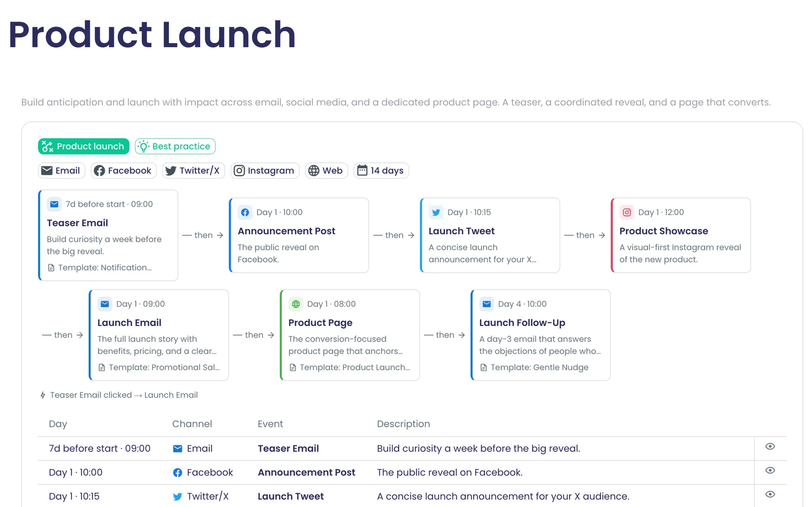 The Product Launch plan: a teaser email 7 days before start, Facebook, X and Instagram posts, a launch email and product page on Day 1, and a follow-up on Day 4.