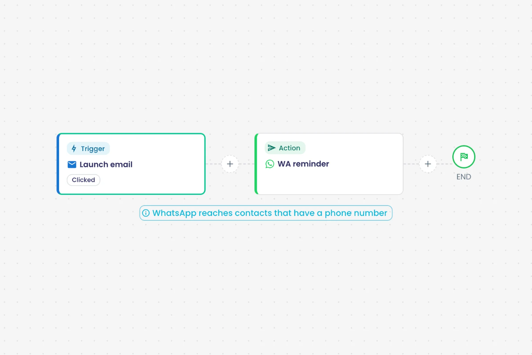 A follow-up built inside the campaign: trigger Launch email, Clicked, then the action WA reminder, with a note that WhatsApp reaches contacts that have a phone number.