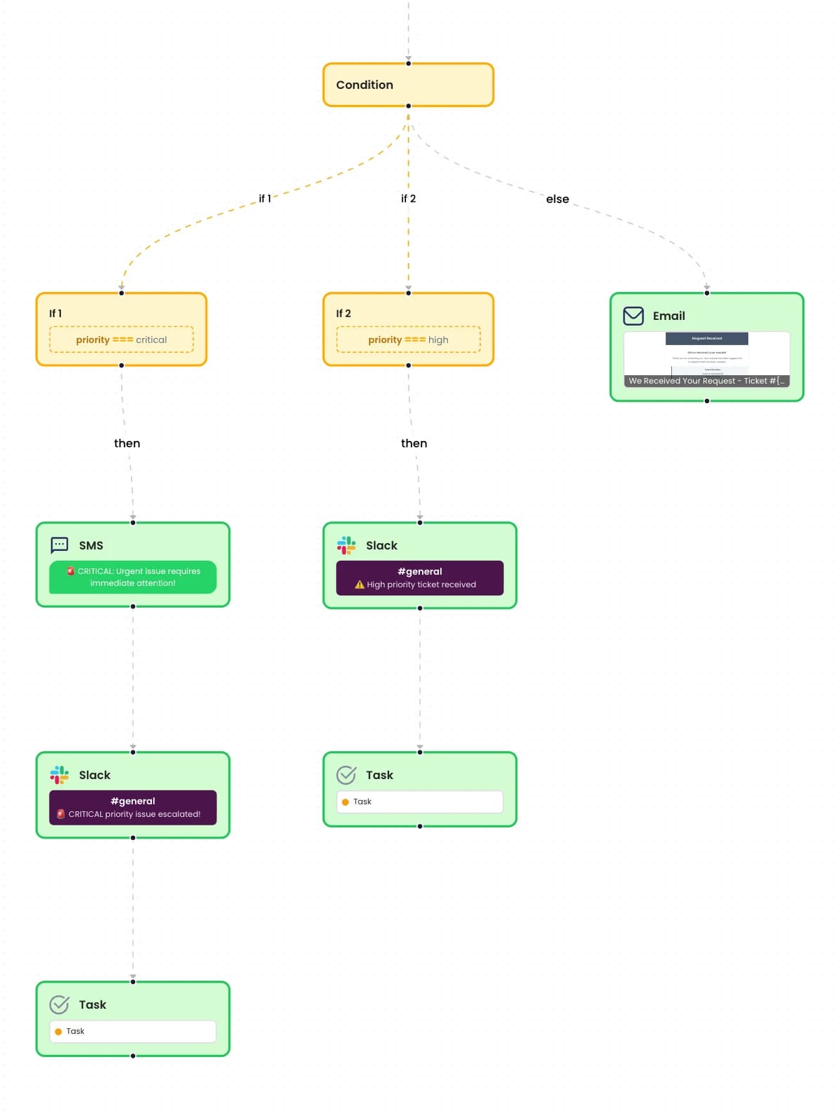 Escalation & Priority Routing
