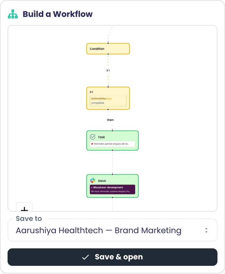A draft flow card from the assistant: if a partner enquiry is still not marked completed, it creates a reminder task and posts to the team's Slack channel, with Save to and Save & open