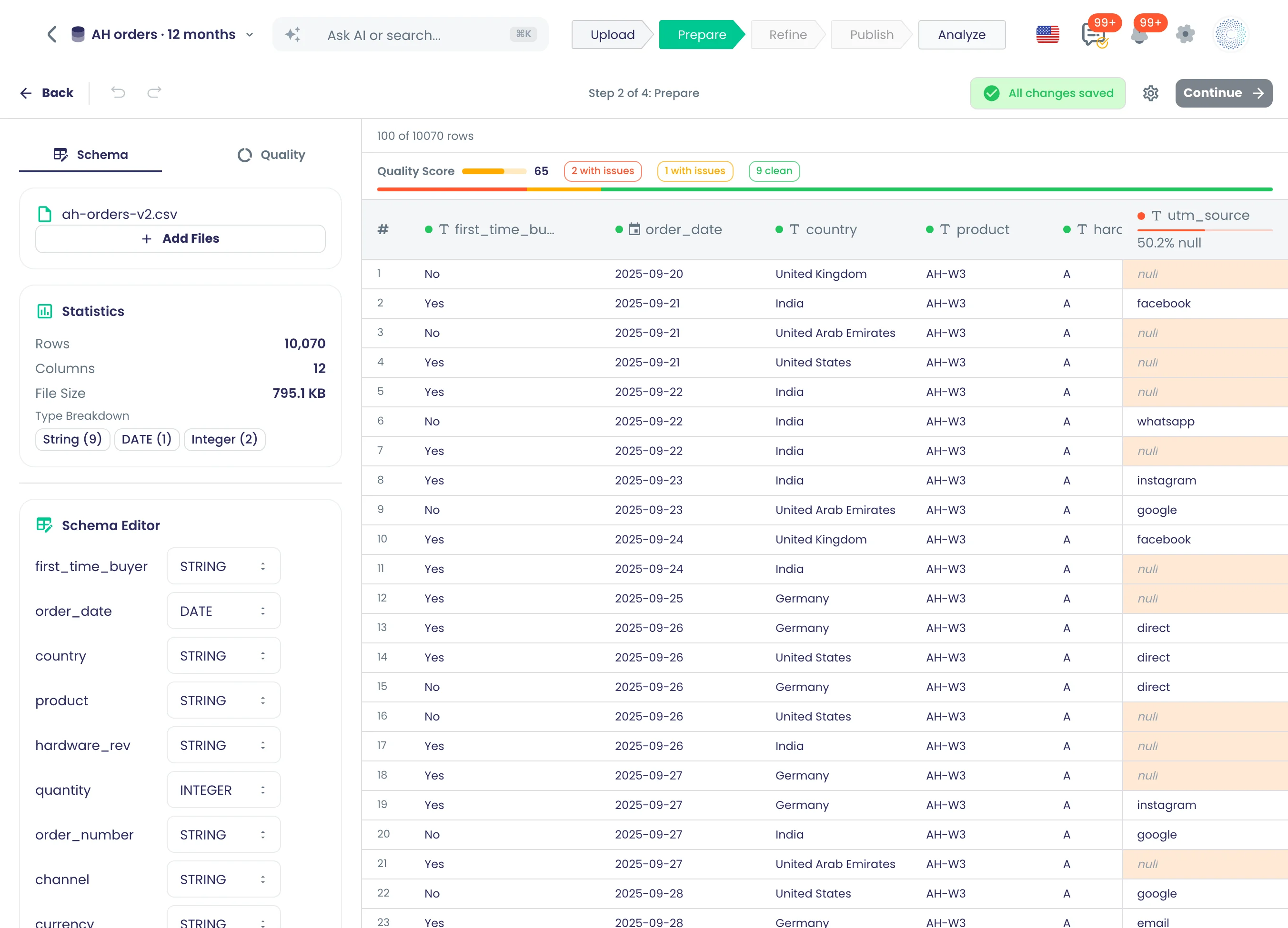 Prepare step of the dataset wizard for 'AH orders · 12 months': 10,070 rows and 12 columns, the schema editor with each column's type, a quality score of 65 and the empty values in utm_source highlighted