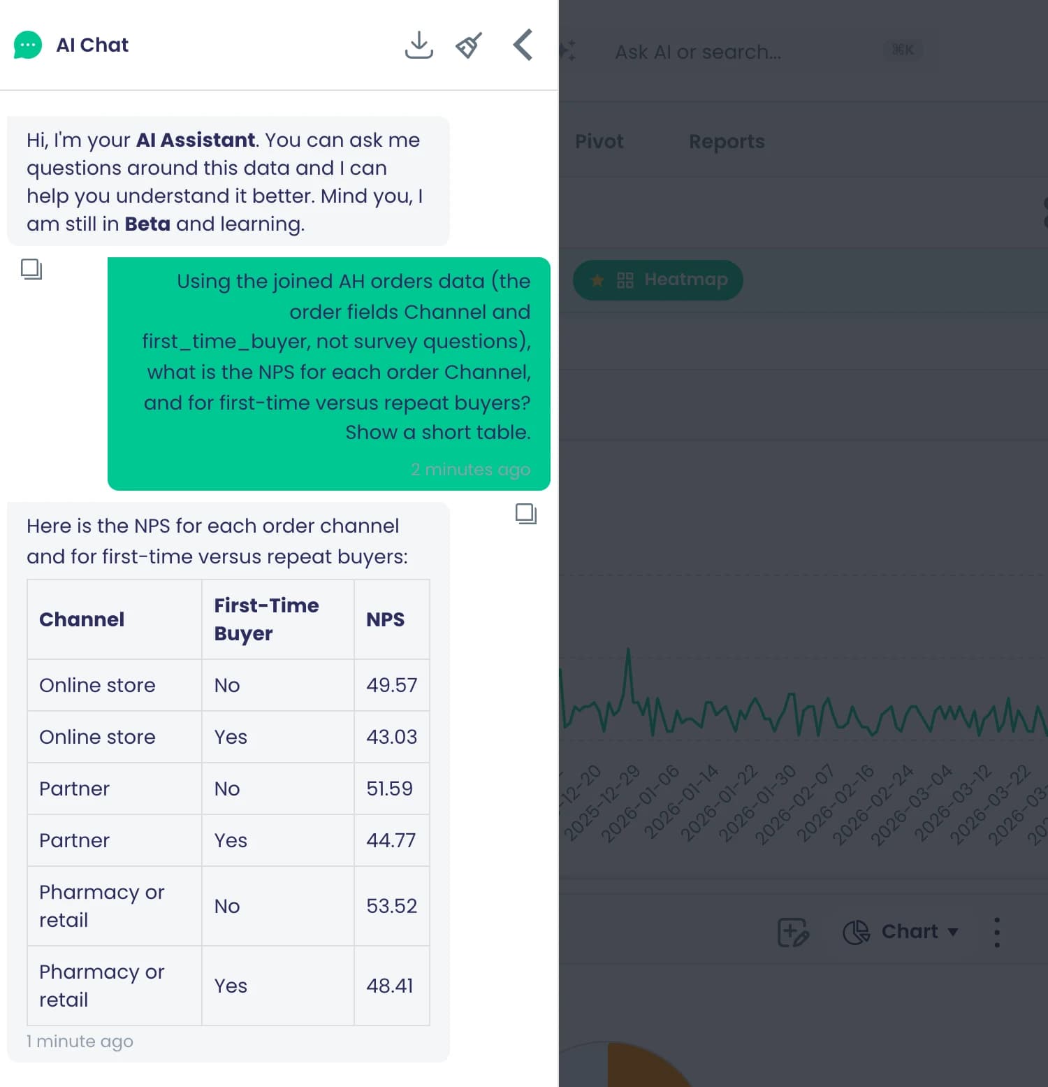 Ask AI on the joined 'Post-purchase x orders' analysis: NPS by order channel (online store, partner, pharmacy or retail), split by first-time and repeat buyers, both taken from the orders data.