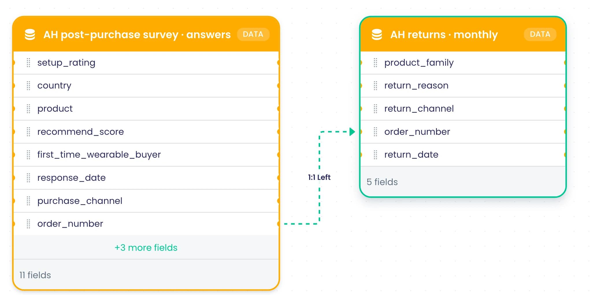 Data hub join: the post-purchase survey answers joined to the monthly returns sheet on order number, one to one, left join