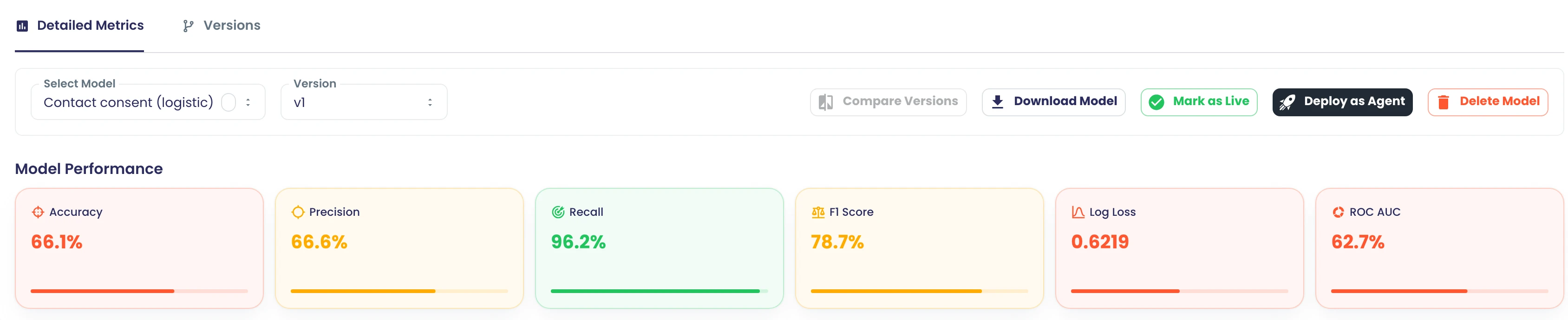 Das Panel „Detailed Metrics“ im „Training Studio“ für das trainierte Klassifikationsmodell „Contact consent (logistic)“ in Version v1 zeigt eine Genauigkeit von 66,1 %, eine Präzision von 66,6 %, einen Recall von 96,2 %, einen F1-Wert von 78,7 %, einen Log-Loss von 0,6219 und eine ROC-AUC von 62,7 % sowie die Schaltflächen „Compare Versions“, „Download Model“, „Mark as Live“, „Deploy as Agent“ und „Delete Model“.