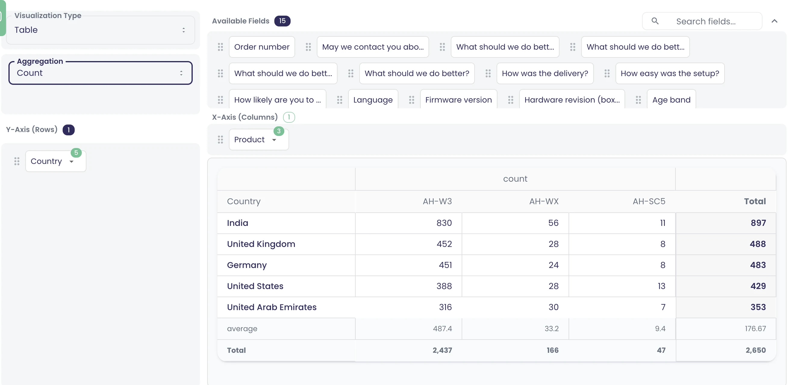Stats pivot of the post-purchase answers: country by product, with the average setup score and the count in each cell