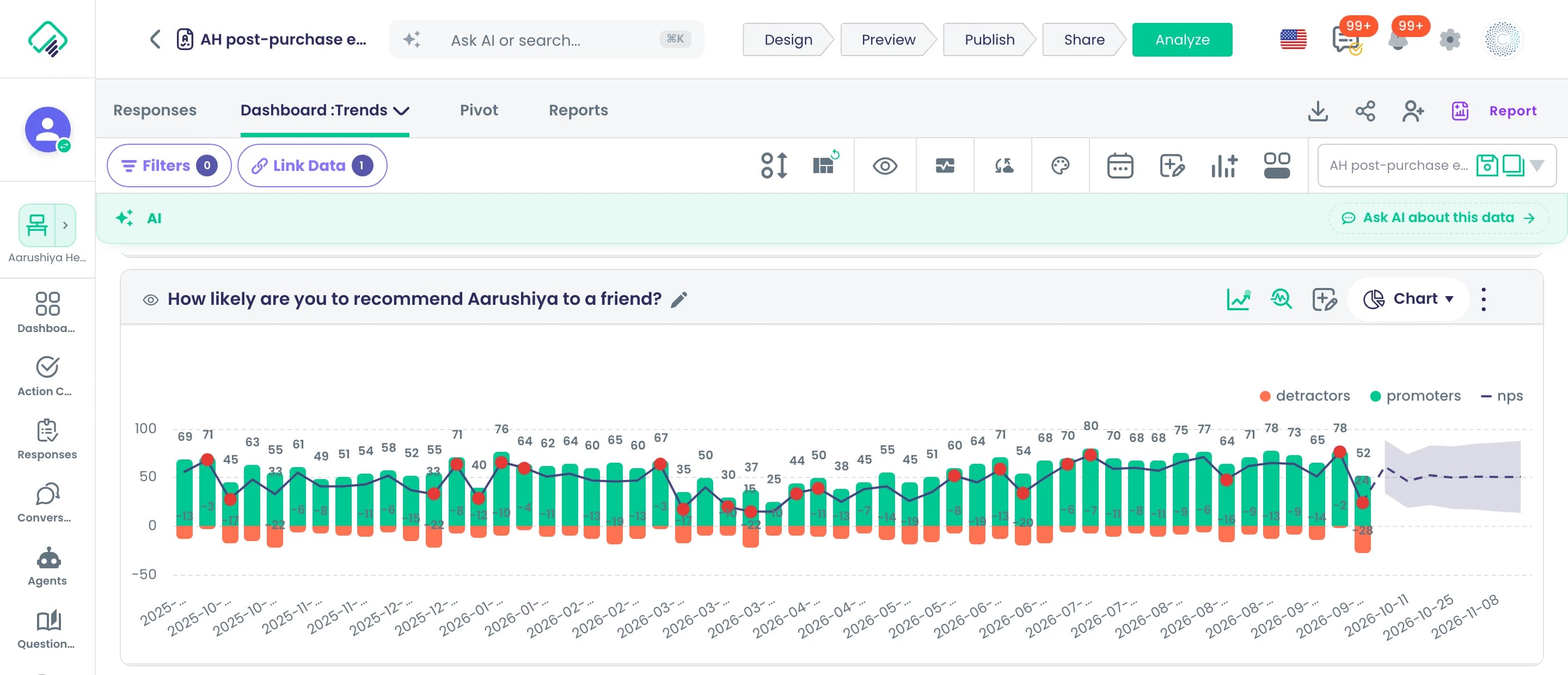 Weekly NPS on the Trends view: promoters and detractors per week, red anomaly markers on the weeks that broke the pattern, and a dashed forecast with its confidence band.
