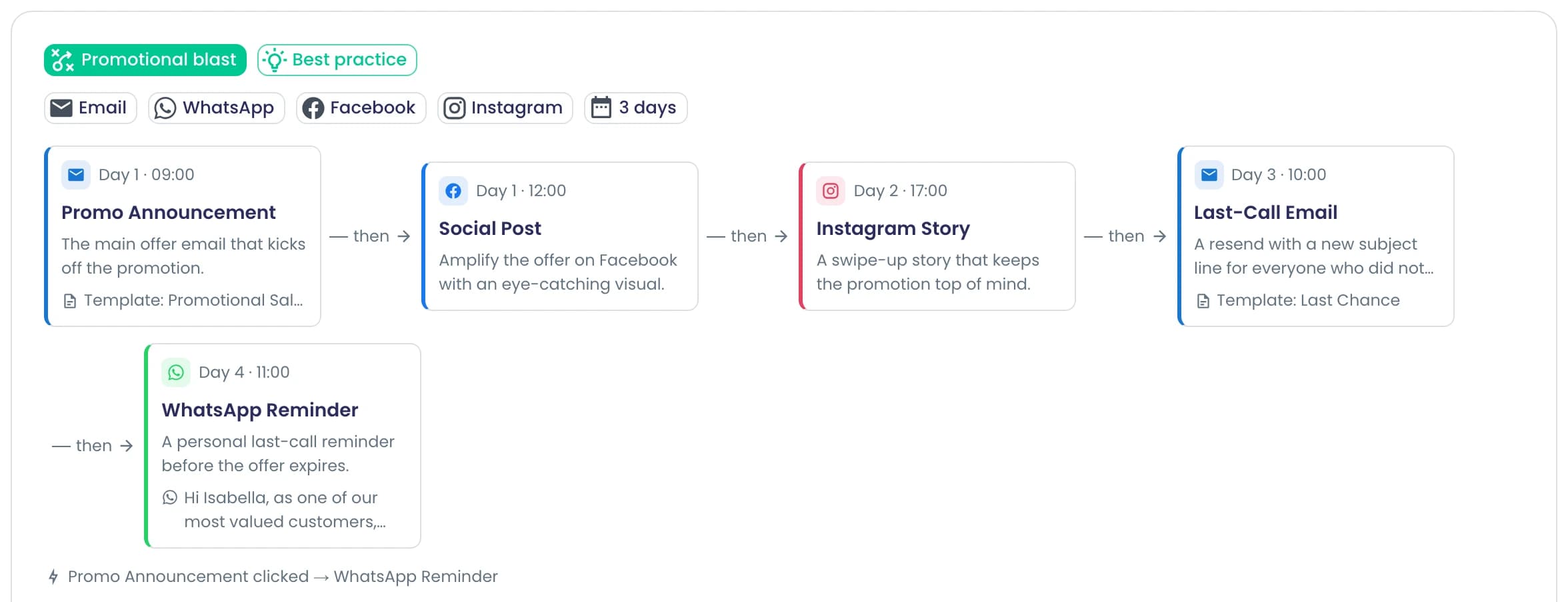 मल्टी-चैनल प्रमोशन ब्लूप्रिंट: 3 दिनों में घोषणा ईमेल, Facebook और Instagram पोस्ट, अंतिम-अवसर ईमेल, और क्लिक करने वालों के लिए WhatsApp रिमाइंडर