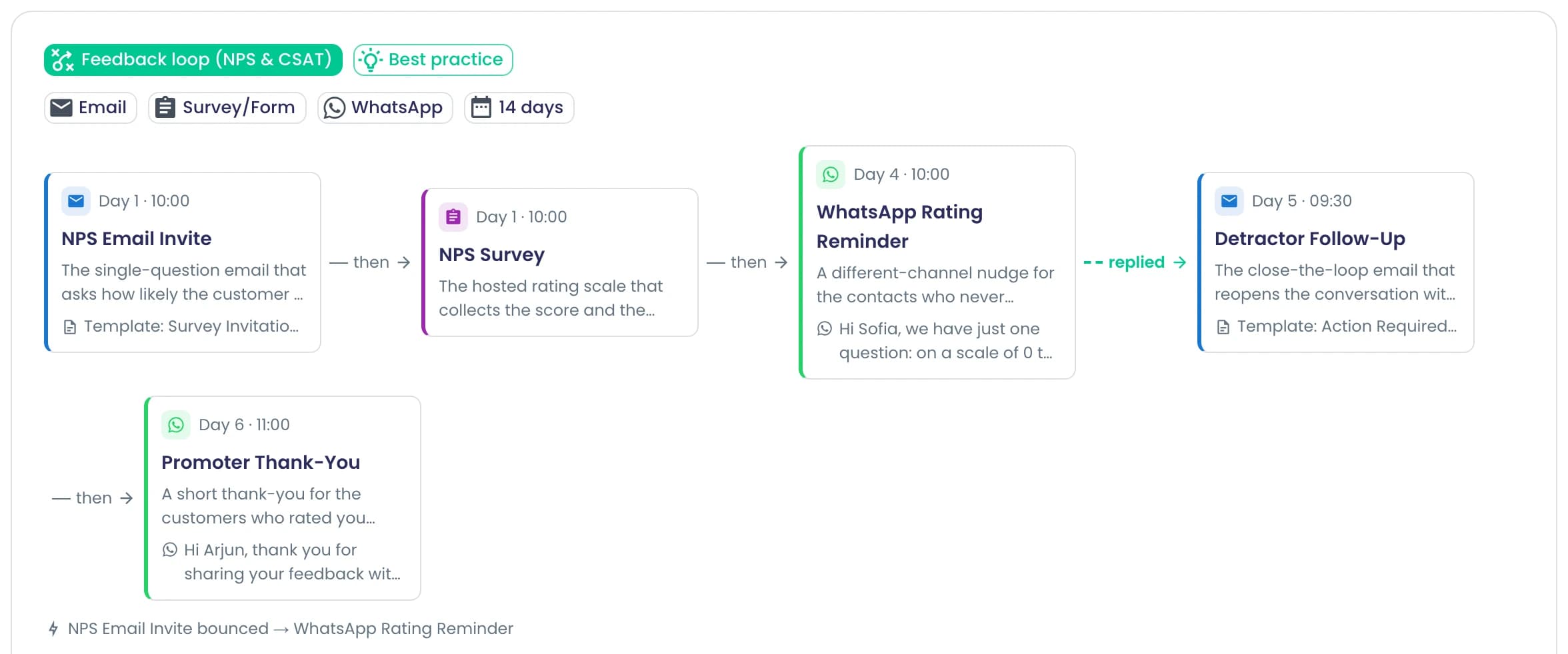 The NPS feedback loop campaign blueprint: an email invite, the NPS survey, a WhatsApp reminder, a detractor follow-up and a promoter thank-you, over 14 days.