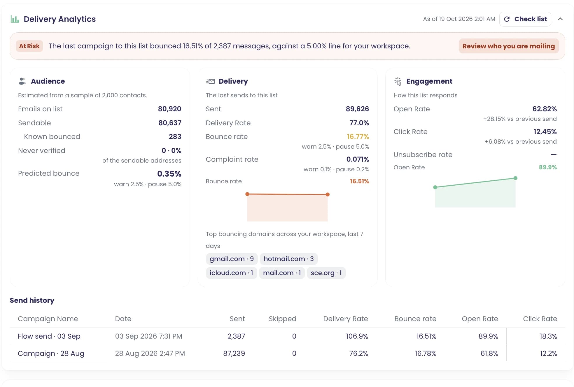 A contact list's Delivery Analytics: an At Risk verdict with the reason, audience size and predicted bounce, the last sends' delivery and bounce rates against the warning and pause lines, engagement trend, top bouncing domains, and the send history per campaign