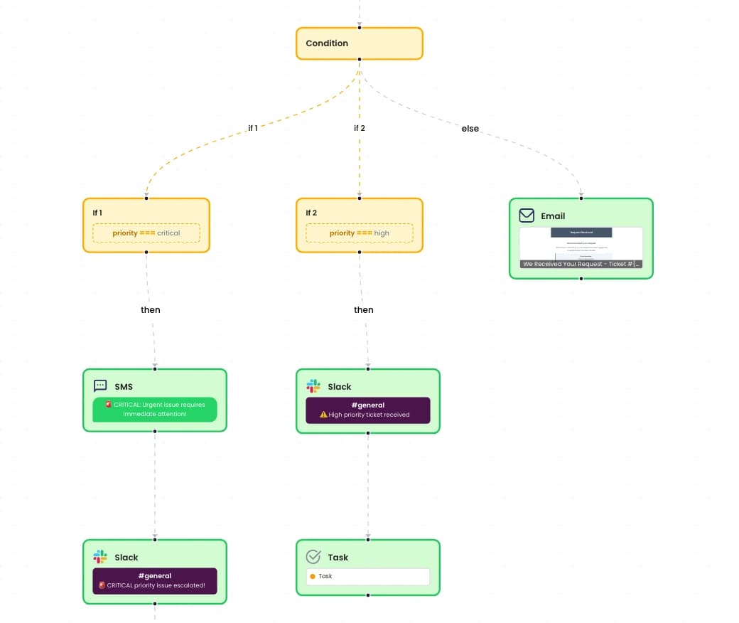Escalation template: critical issues go by SMS and Slack, high-priority ones to Slack and a task, everything else gets an email