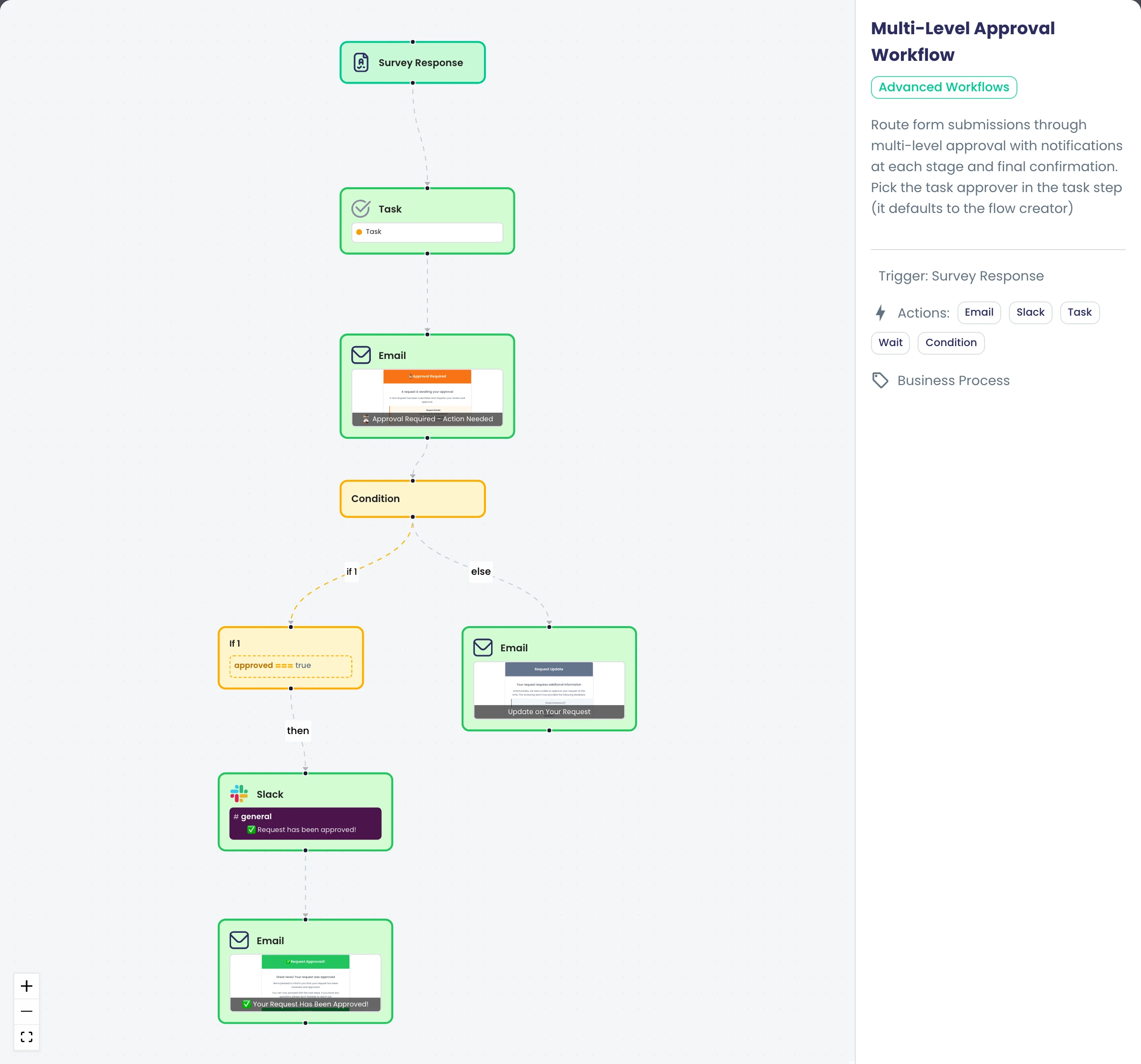 A preview of the 'Multi-Level Approval Workflow' template: a Survey Response leads to a Task, an 'Approval Required' email and a condition, which branches on approved === true to a Slack #general message and an approval email, or otherwise to an 'Update on Your Request' email.