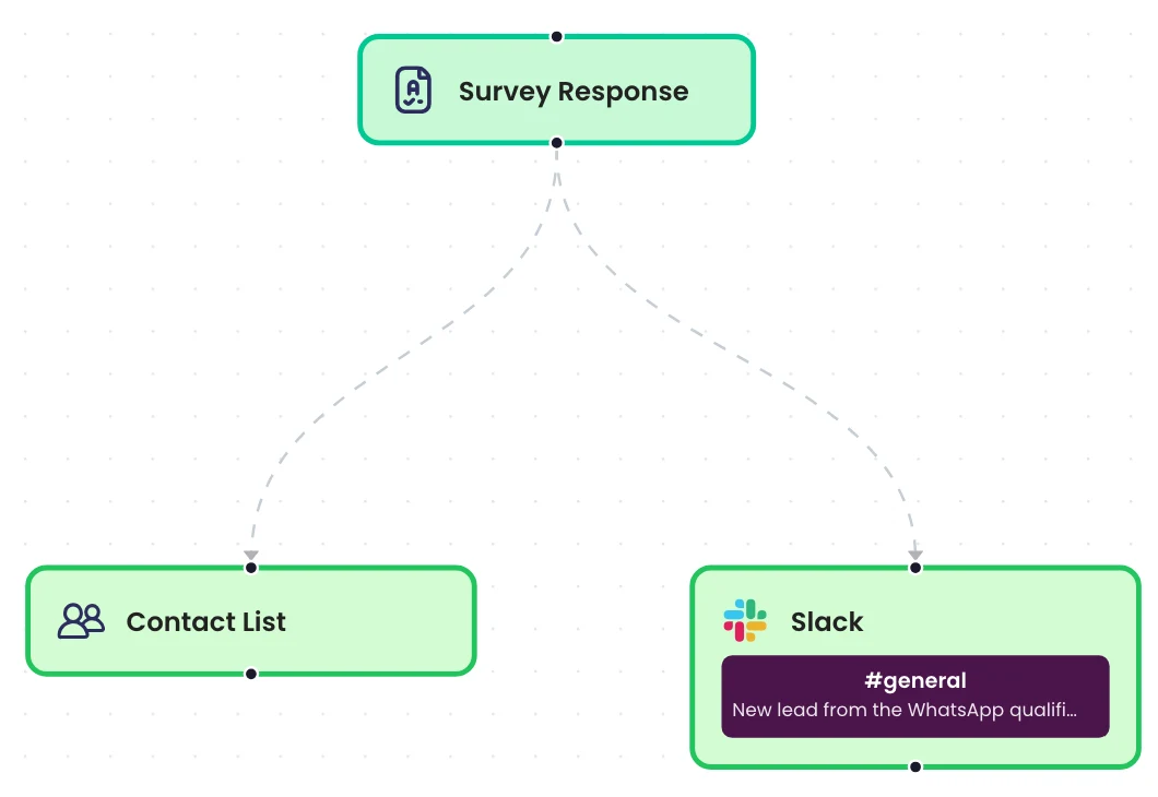 Flow template preview: Survey Response, then Contact List and Slack.