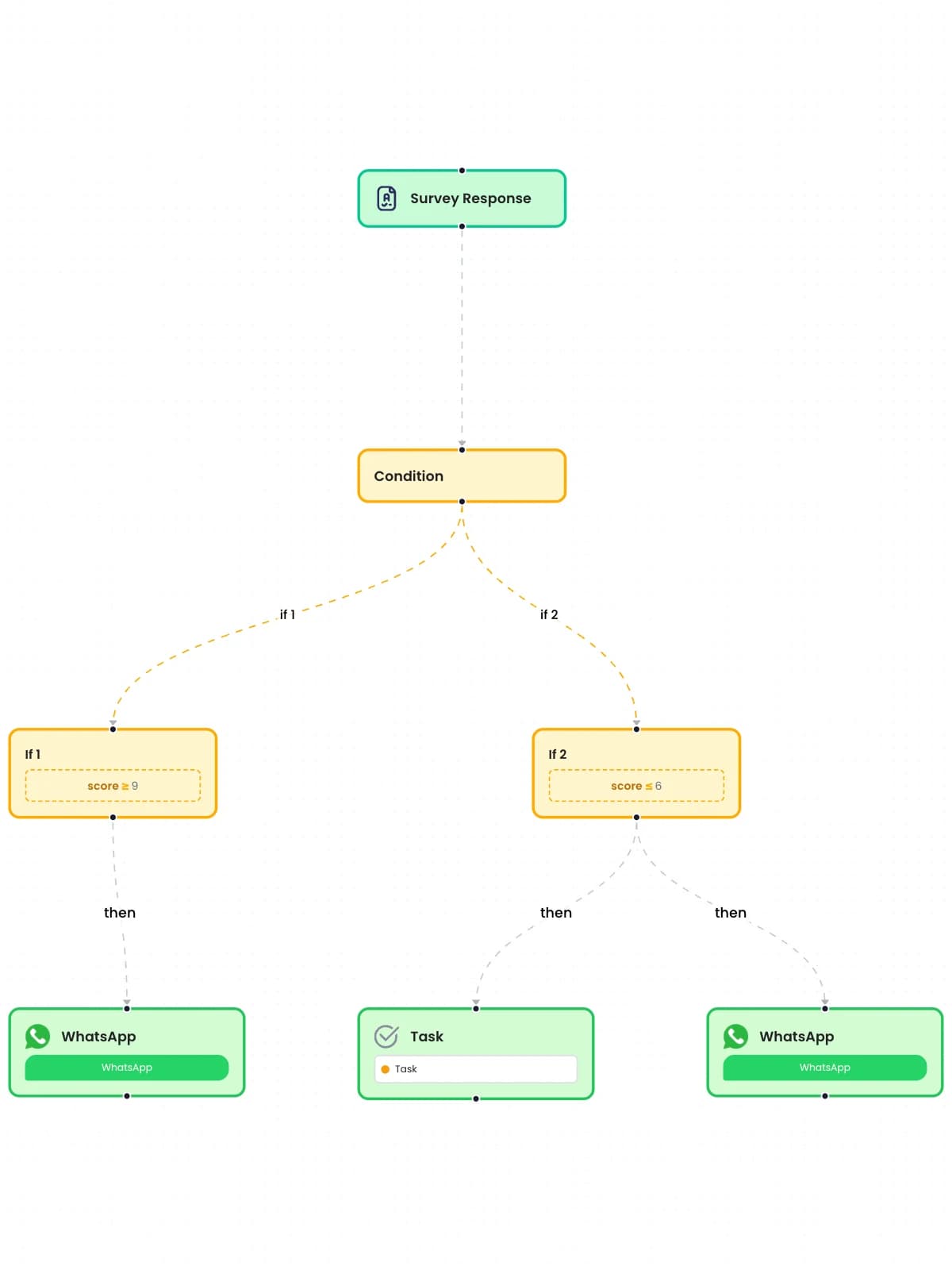 WhatsApp NPS Routing